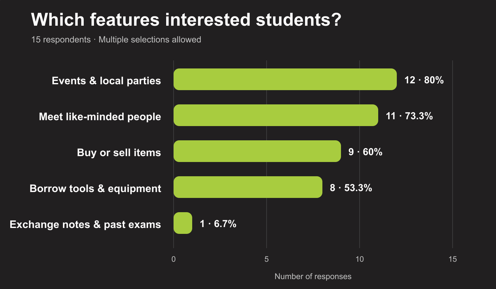 Survey participants were mostly interested in events or parties in the area, finding people with similar interests, buying or selling items, or lending tools or printers from others.